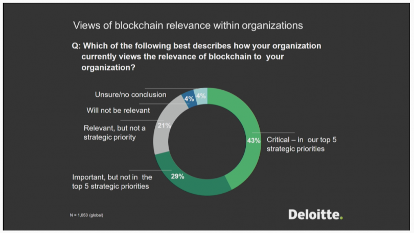 Deloitte blockchain survey