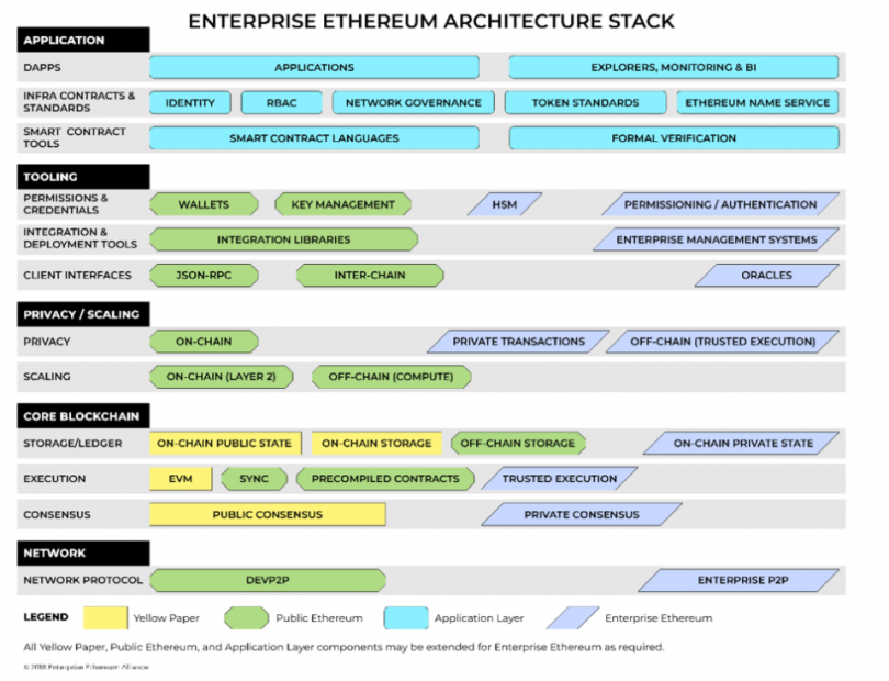 Ethereum technology stack
