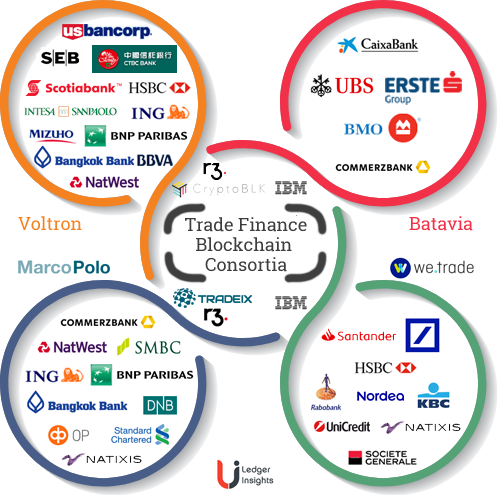 trade finance blockchain consortia
