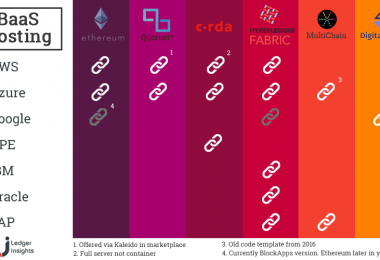 BaaS Blockchain as a Service