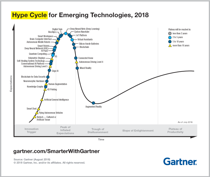 Gartner Hype Cycle 2018