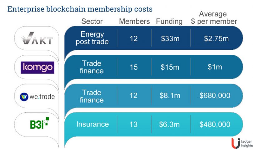enterprise blockchain costs vakt komgo we.trade b3i