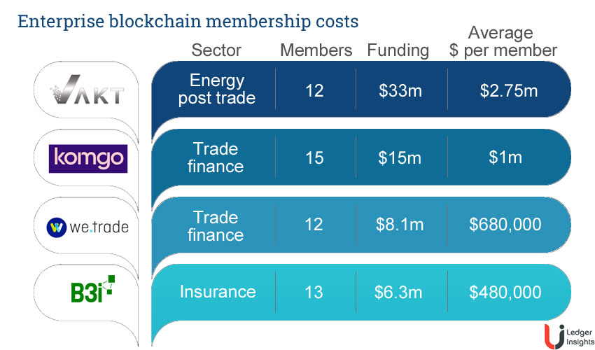The cost of enterprise blockchain membership Ledger Insights