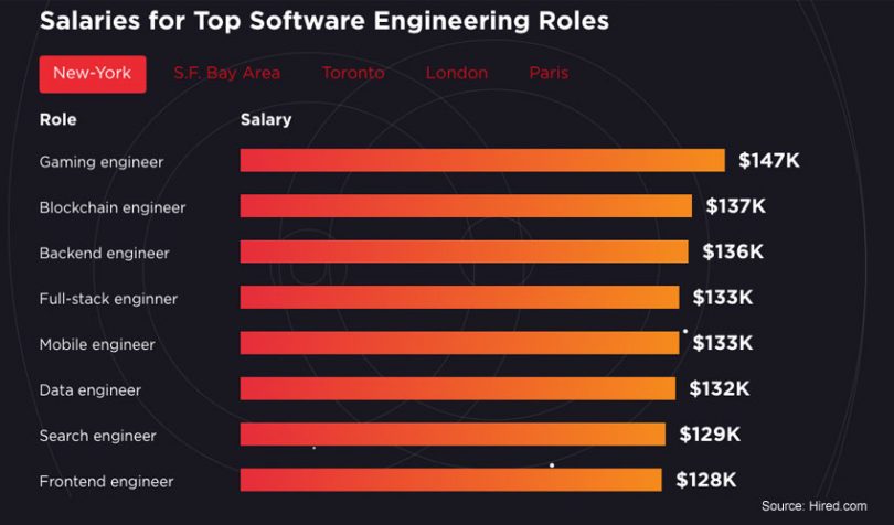 blockchain salaries