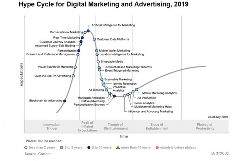 gartner hype cycle blockchain advertising