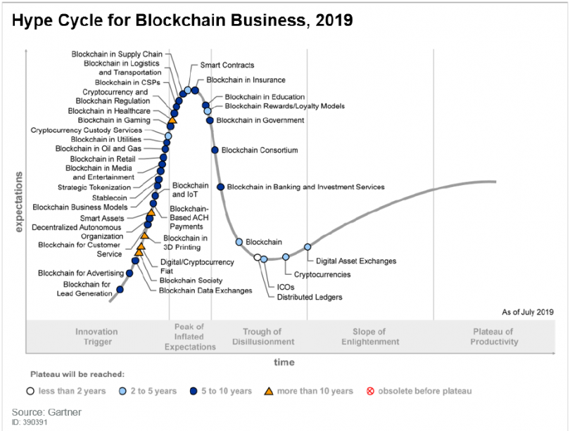Blockchain Hype Cycle 2019