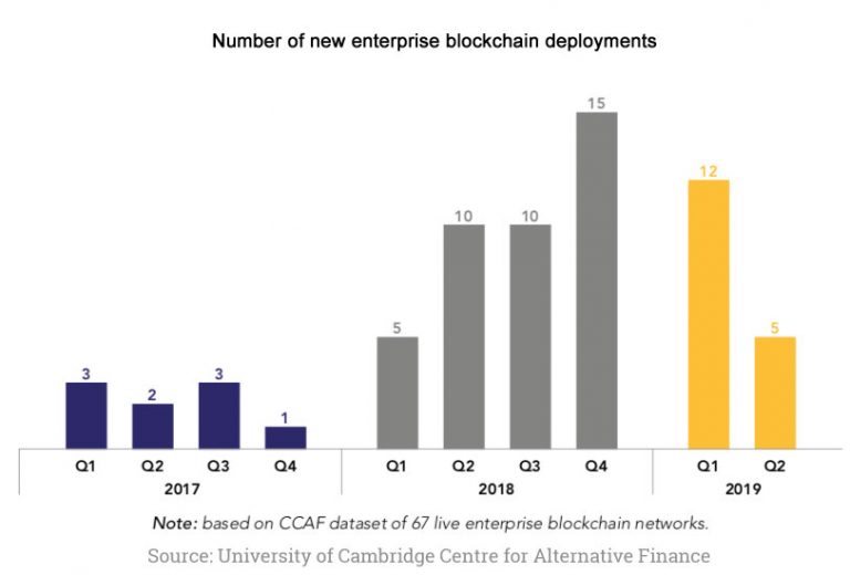 Cambridge Uni 71 of enterprise blockchains founded by single firms
