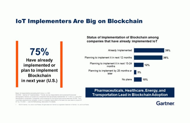 gartner blockchain iot