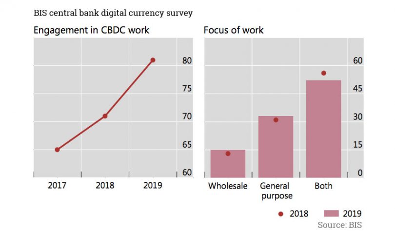 bis centra bank digital currency