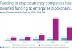 enterprise blockchain funding