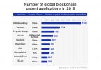 global blockchain patents 2019