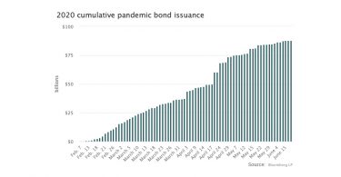 bond issuance bloomberg