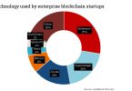 enterprise blockchain startup technologies