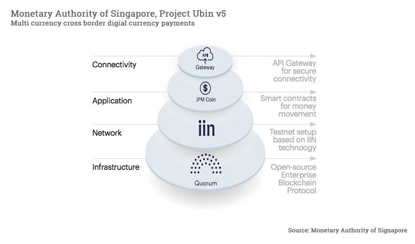 Authority of Singapore completes multicurrency blockchain