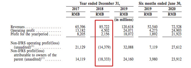 ant revenues profit