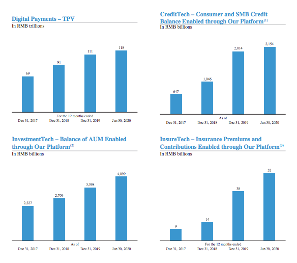 ant revenues