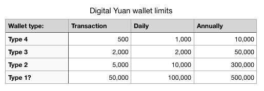 digital yuan dcep wallet limits
