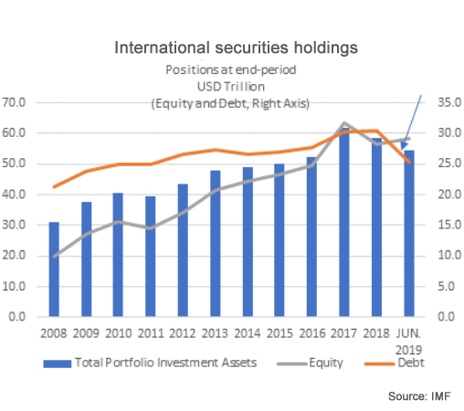 imf international securities