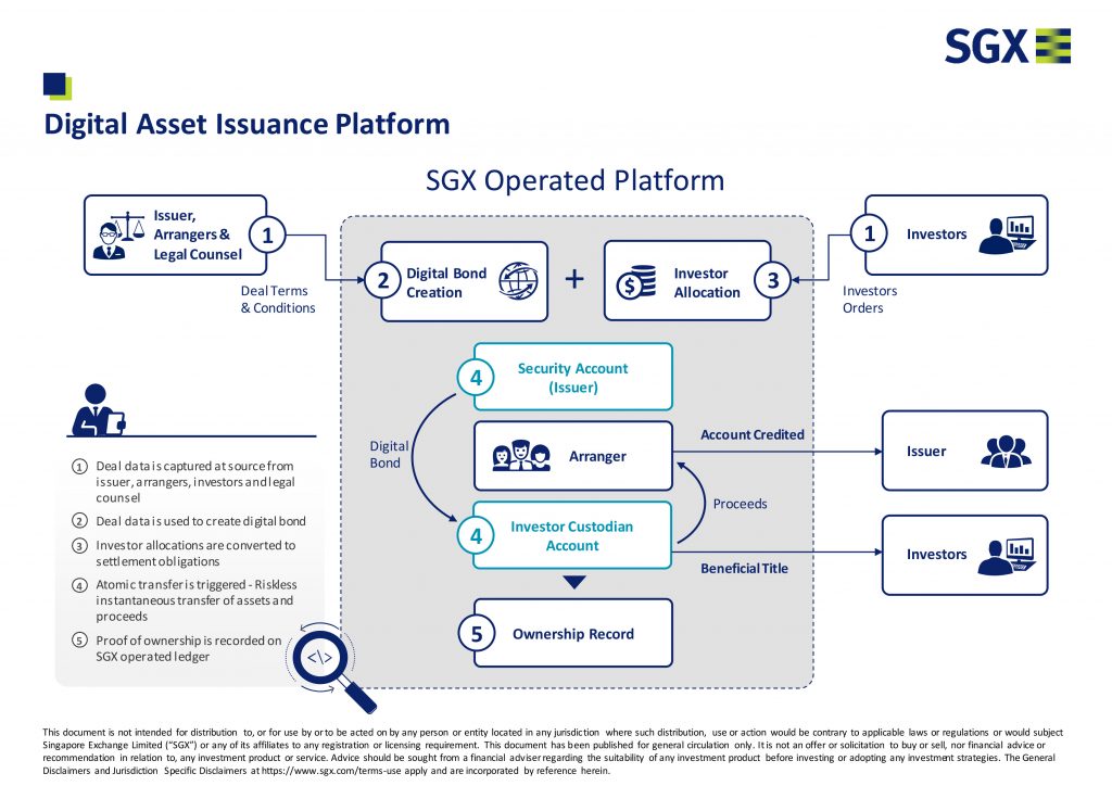 SGX digital asset platform