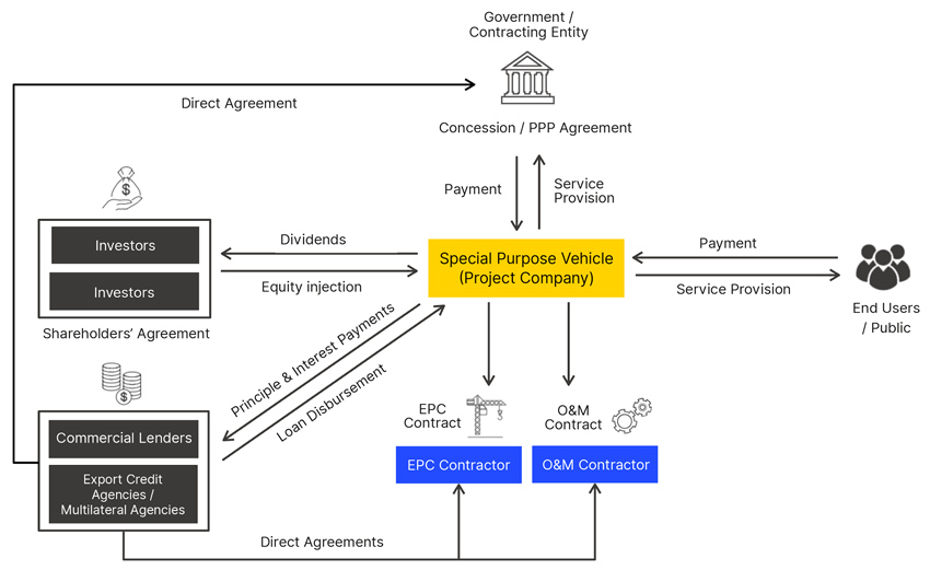 ppp structure Public Private Partnership