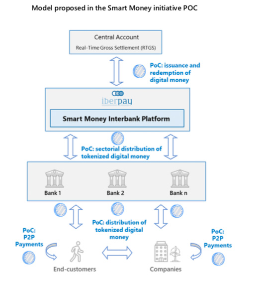 iberpay smart money tokenized cash