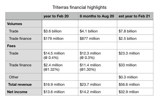 triterras financials