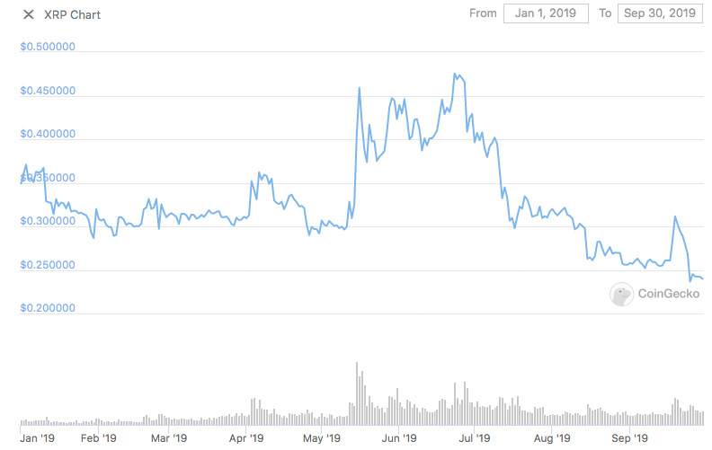 xrp 2019 price