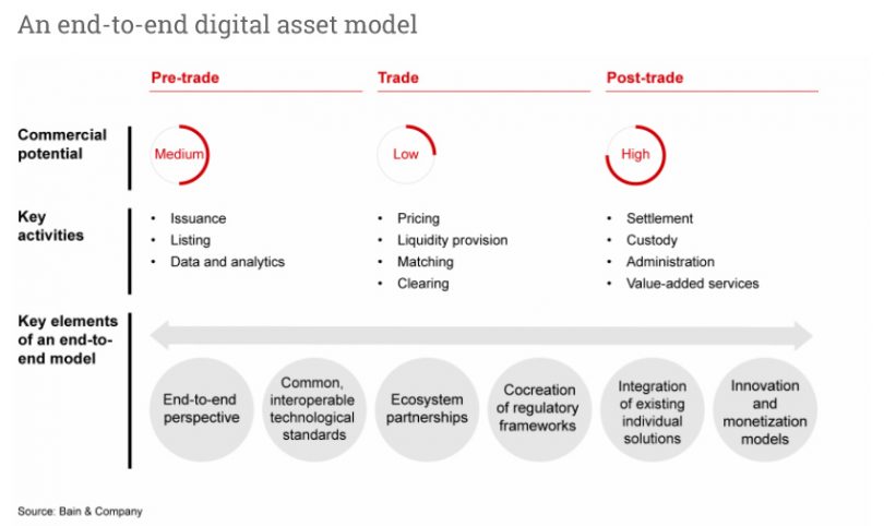 bain digital assets strategy model