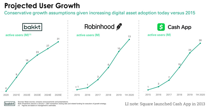 bakkt user growth