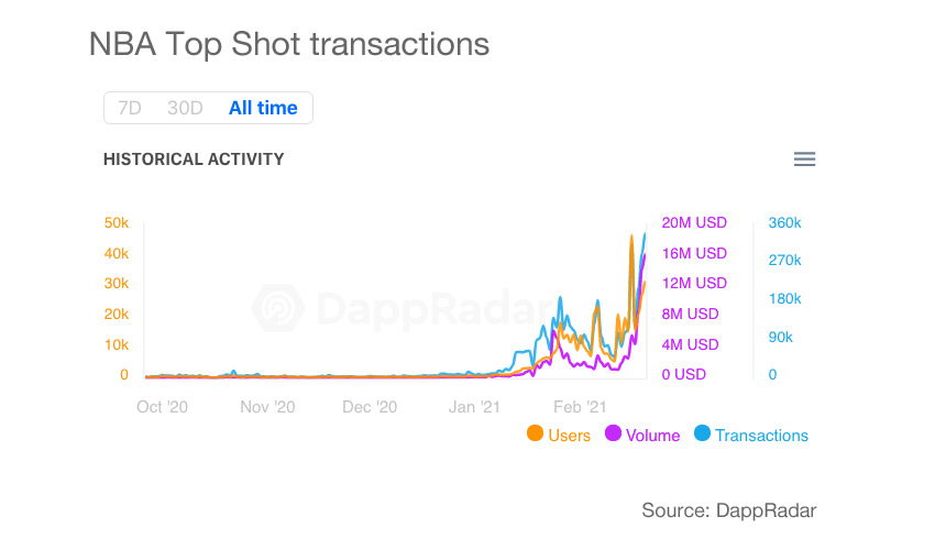 NBA Top Shot transactions