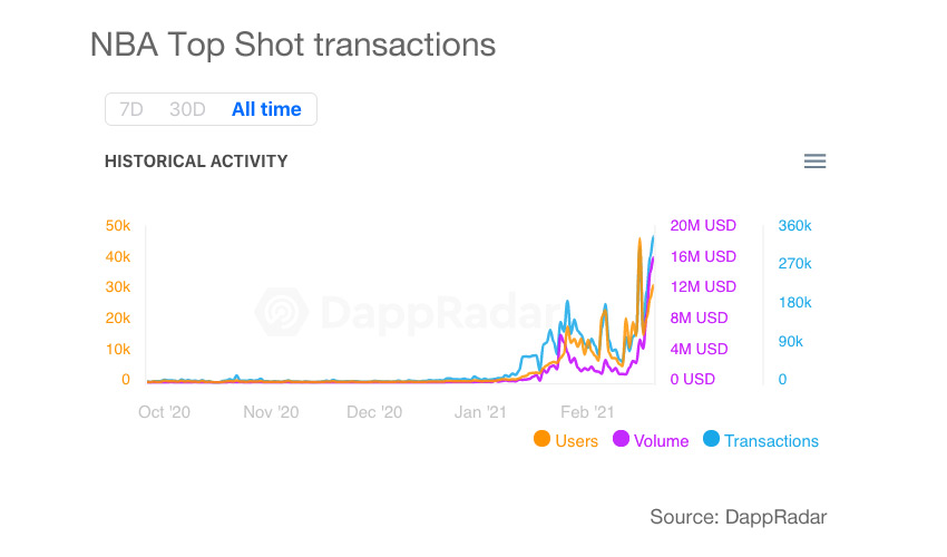 NBA Top Shot: A crypto-collectible for NBA fans