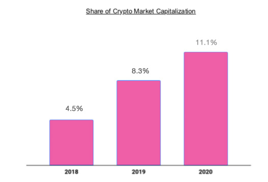 coinbase market share