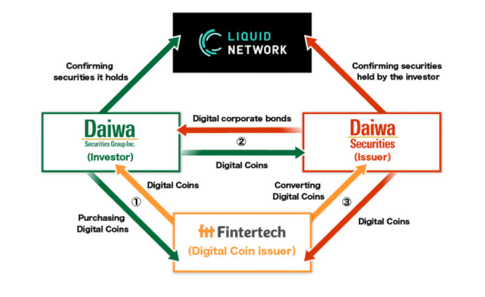 daiwa securities blockchain bond