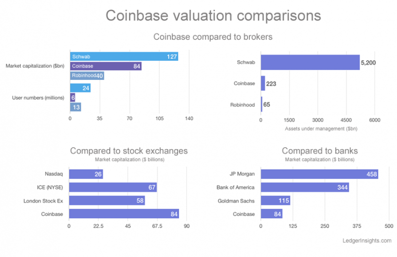 coinbase valuation comparison market capitalization