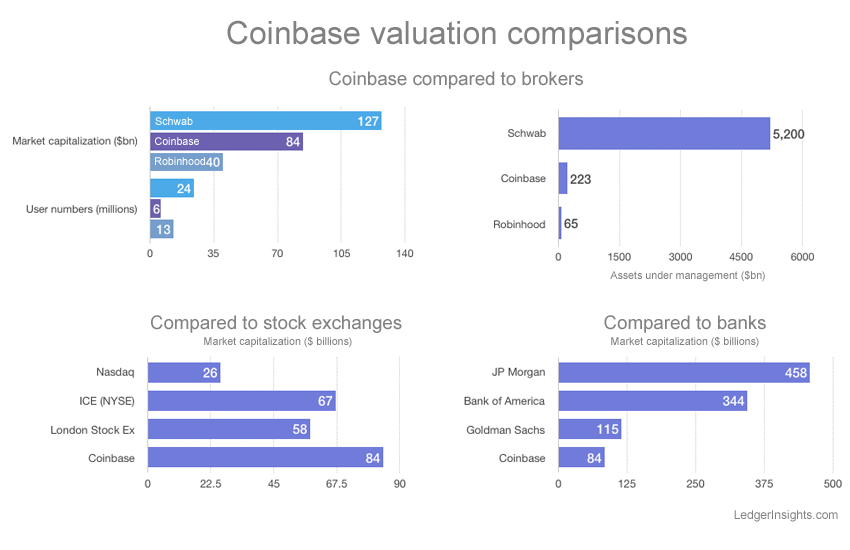 Coinbase stock market debut values crypto exchange at $84 billion