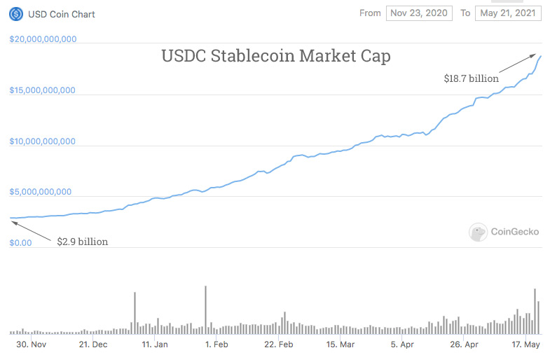 USDC market cap May20