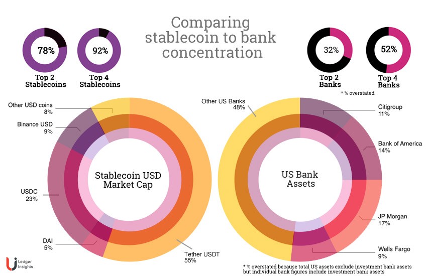 compare stablecoin bank concentration
