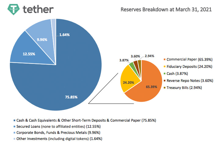 tether stablecoin assets