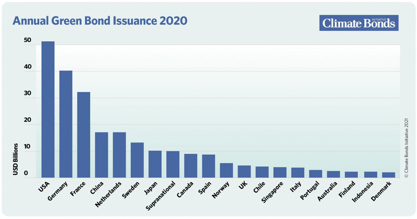 green bonds 2020