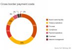cross border payment costs