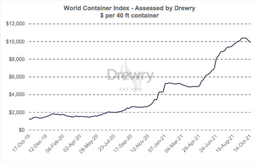 container costs drewry