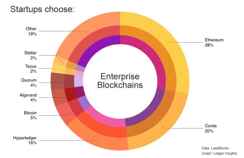enterprise blockchain startup choice