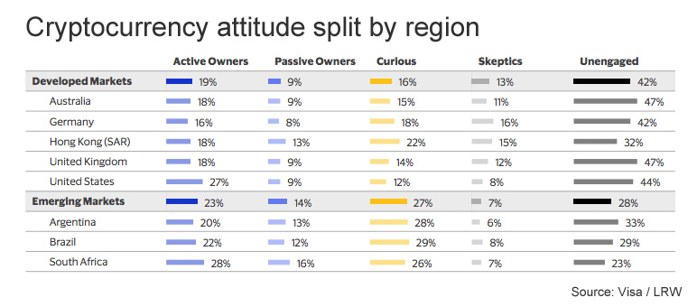 visa cryptocurrency attitudes