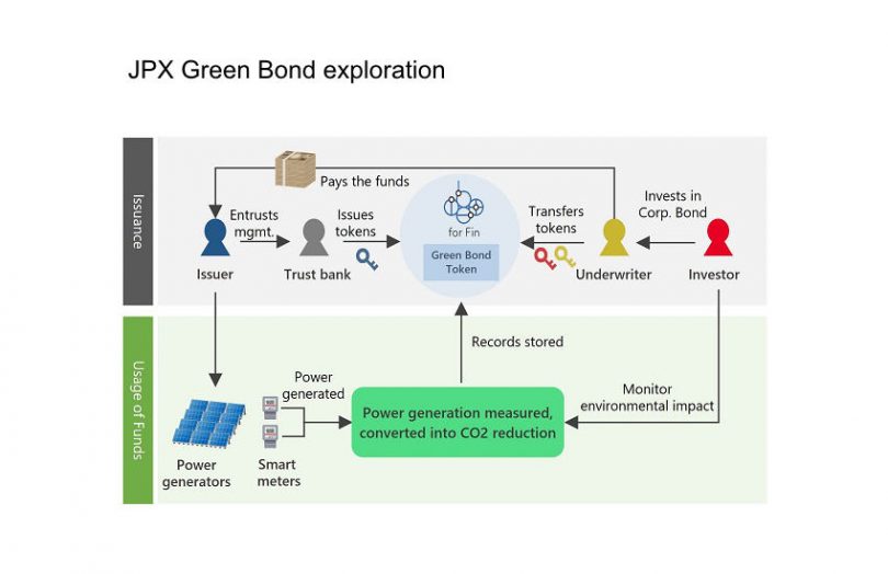JPX green bond token
