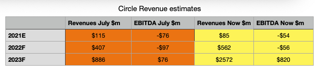 circle revenues