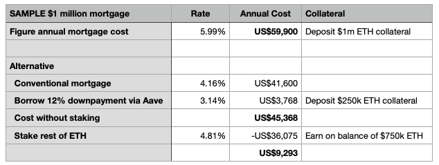 figure crypto mortgage cost