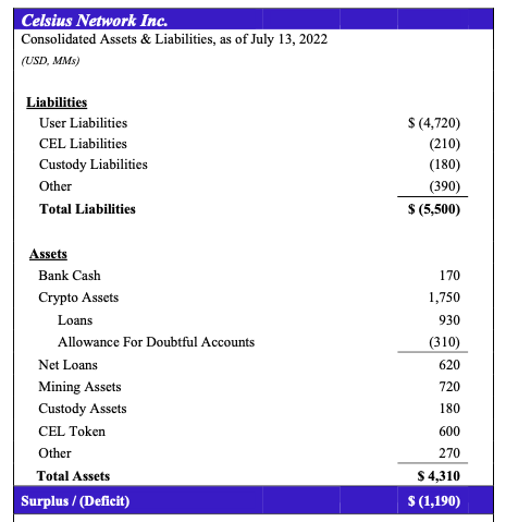 celsius balance sheet