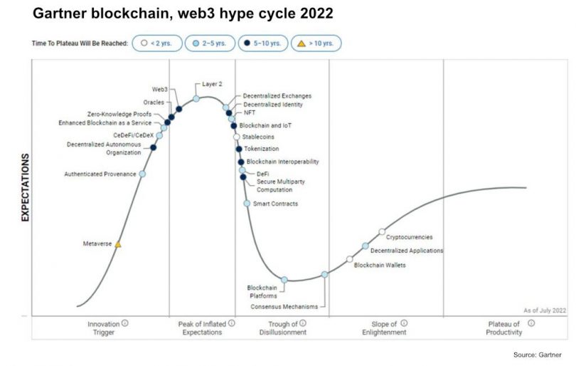 gartner blockchain web3 hype cycle