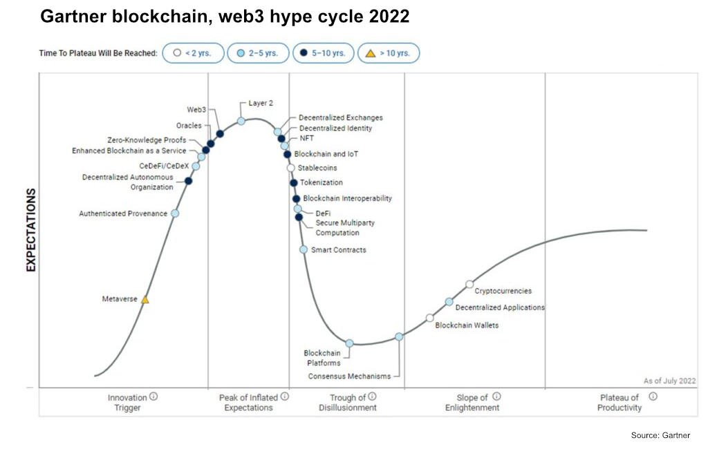 Gartner blockchain hype cycle: Crypto trading only killer use case - Ledger Insights