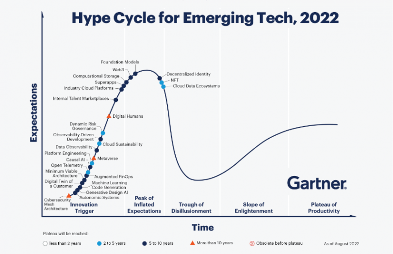 gartner metaverse hype cycle emerging tech